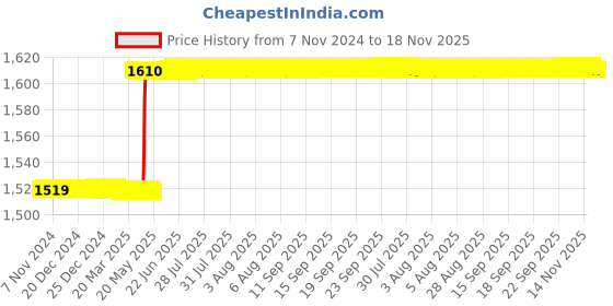 moglix.com Hanbon 60mm Chrome Vanadium Steel Single Open End Spanner, 591260A hanbon Price History Graph from 7 Nov 2024 to 18 Nov 2025