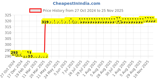 moglix.com Hanbon 60W Plastic Handle External Heating Soldering Iron, 842060 hanbon Price History Graph from 27 Oct 2024 to 24 Nov 2025