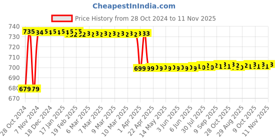 moglix.com Hanbon 651301 Long Torx Hex Allen Key Set &a; 9 Pcs 651302 Extra Long Allen Key Set Combo hanbon Price History Graph from 28 Oct 2024 to 11 Nov 2025
