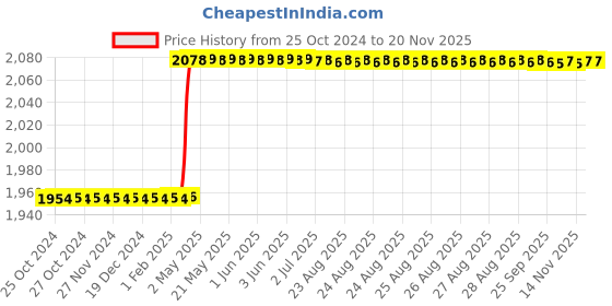 moglix.com Hanbon 65mm Chrome Vanadium Steel Single Open End Spanner, 591265A hanbon Price History Graph from 25 Oct 2024 to 19 Nov 2025