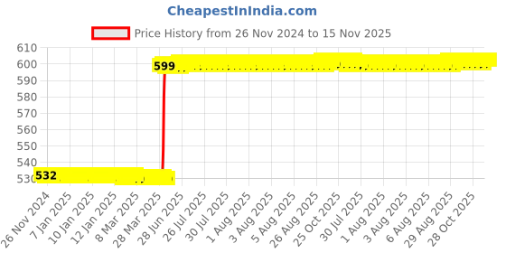 moglix.com Hanbon 6m Wall &a; Structure Magnetic Plumb Bob, 190206 hanbon Price History Graph from 26 Nov 2024 to 15 Nov 2025