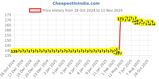 moglix.com Hanbon 6mm Metal T-Handle Hex Key, 652306 hanbon Price History Graph from 28 Oct 2024 to 11 Nov 2025
