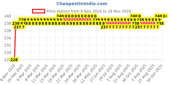 moglix.com Hanbon 7 inch Carbon Steel Internal Bent Circlip Plier, 77217 hanbon Price History Graph from 8 Nov 2024 to 17 Nov 2025