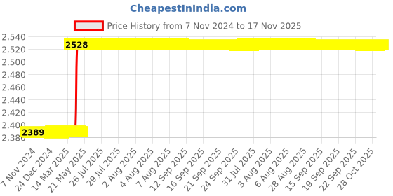 moglix.com Hanbon 70mm Chrome Vanadium Steel Single Open End Spanner, 591270A hanbon Price History Graph from 7 Nov 2024 to 17 Nov 2025