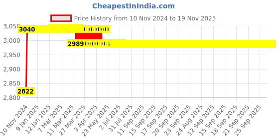 moglix.com Hanbon 75mm Carbon Steel Black Chrome Finish Open Single Sided Slogging  Wrench, 591275A hanbon Price History Graph from 10 Nov 2024 to 18 Nov 2025