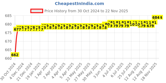 moglix.com Hanbon 8-in-1 Metal Green &a; Silver Combination Socket Wrench Set, 512103 hanbon Price History Graph from 30 Oct 2024 to 22 Nov 2025