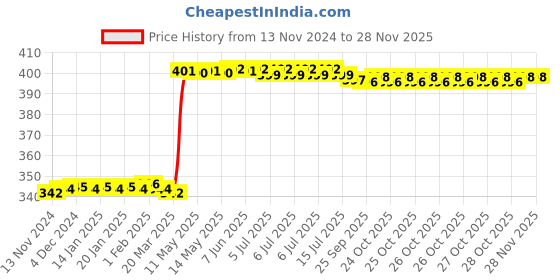 moglix.com Hanbon 8 inch Carbon Steel Round Nose Network Crimping Plier, 86403 hanbon Price History Graph from 13 Nov 2024 to 26 Nov 2025