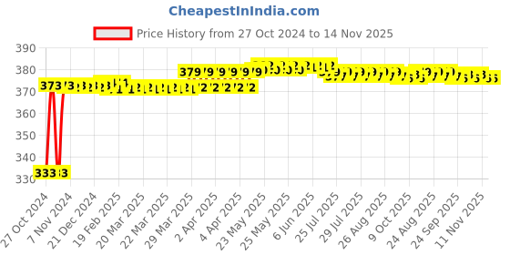 moglix.com Hanbon 8 inch Metal Adjustable Single Sided Combination Wrench, 53308 hanbon Price History Graph from 27 Oct 2024 to 13 Nov 2025