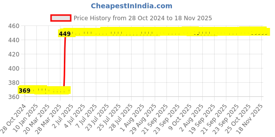 moglix.com Hanbon 8 inch Metal Green &a; Black Single Hand Wire Cutter, 264200A hanbon Price History Graph from 28 Oct 2024 to 18 Nov 2025
