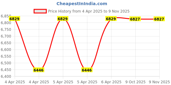 moglix.com Hanbon 8 inch Professional Bench Vice, 712108 hanbon Price History Graph from 4 Apr 2025 to 9 Nov 2025