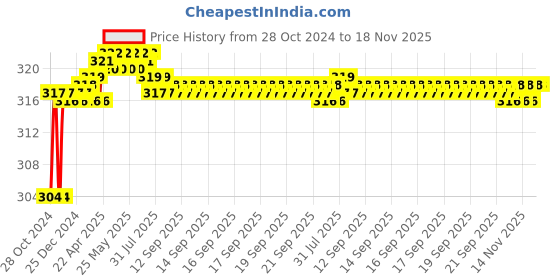 moglix.com Hanbon 8 inch Single Hand Cable Cutter, 263200 hanbon Price History Graph from 28 Oct 2024 to 16 Nov 2025
