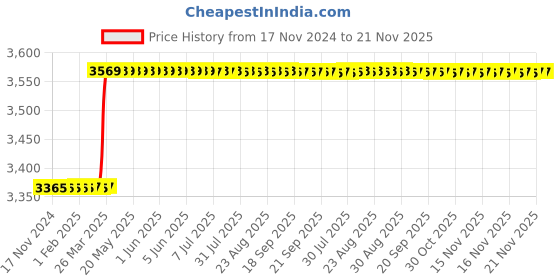 moglix.com Hanbon 80mm Chrome Vanadium Steel Single Open End Spanner, 591280A hanbon Price History Graph from 17 Nov 2024 to 21 Nov 2025