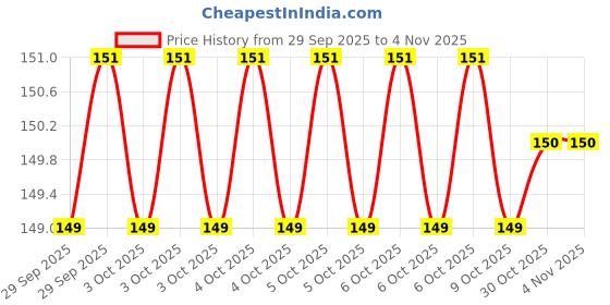 moglix.com Hanbon 83101 Nickel Golden Satin Finish Hoof Cutters hanbon Price History Graph from 29 Sep 2025 to 4 Nov 2025