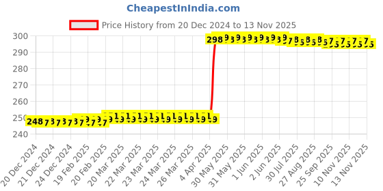 moglix.com Hanbon 8mm Metal T-Handle Hex Key, 652308 hanbon Price History Graph from 20 Dec 2024 to 11 Nov 2025