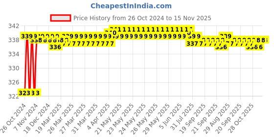 moglix.com Hanbon 9 Pcs Mirror Ball Point S2 Hex Key Long Allen Key Set, 651101 hanbon Price History Graph from 26 Oct 2024 to 15 Nov 2025