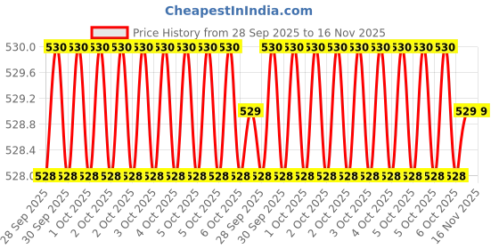 moglix.com Hanbon 922103 10, 12 &a; 16mm Aluminium Flat Chisel hanbon Price History Graph from 28 Sep 2025 to 16 Nov 2025