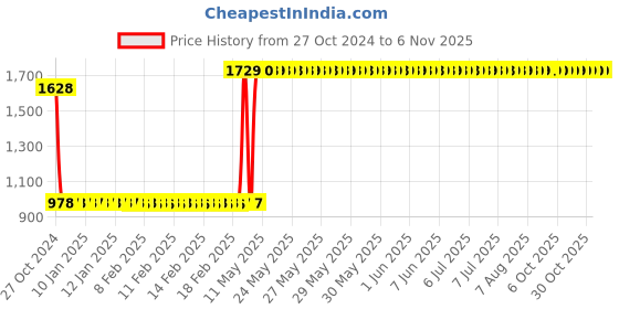 moglix.com Hanbon F30 10 Guage Aluminium Dark Blue Air Stapler, 131002 hanbon Price History Graph from 27 Oct 2024 to 4 Nov 2025