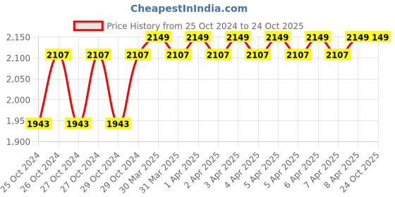 moglix.com Hanbon Green Heavy Duty Professional Single Sided Pipe Wrench Combo hanbon Price History Graph from 25 Oct 2024 to 24 Oct 2025