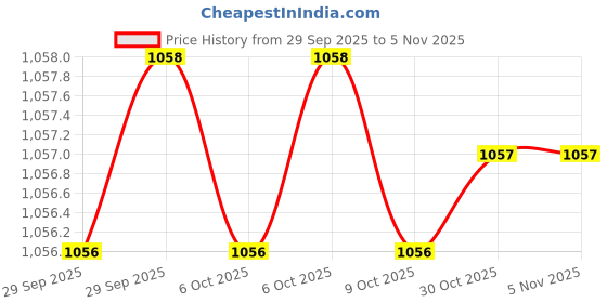 moglix.com HANBON Metal Short Metal Torx Hex Key Set, 651301 hanbon Price History Graph from 29 Sep 2025 to 5 Nov 2025