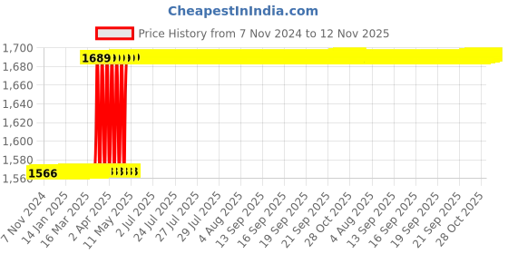 moglix.com Hanbon Polycarbonate Auto Darkening Full Face Welding Helmet, 37701 hanbon Price History Graph from 7 Nov 2024 to 12 Nov 2025