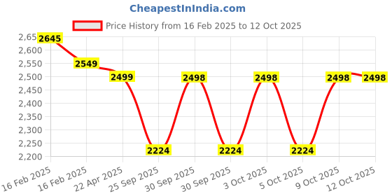 moglix.com Handasuper 38-20m 0.5HP Single Phase Self Priming Monoblock Pump with 6 Months Warranty handasuper Price History Graph from 16 Feb 2025 to 11 Oct 2025