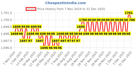 moglix.com Handle Waala Elan 60mm Stainless Steel Silver Cylindrical Plate One Side Key Mortise Door Lock Set handle waala Price History Graph from 7 Nov 2024 to 31 Dec 2025