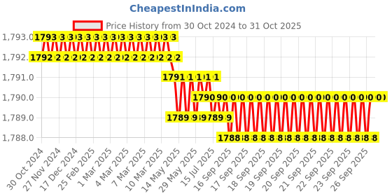 moglix.com Handle Waala LB-301 8 inch 60mm Stainless Steel Antique Brass Finish One Side Key Heavy Duty Mortise Door Lock Set handle waala Price History Graph from 30 Oct 2024 to 30 Oct 2025