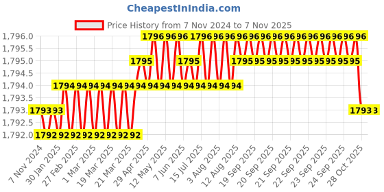 moglix.com Handle Waala Lobos 10 inch 60mm Stainless Steel Silver Cylindrical Plate Both Side Key Mortise Door Lock Set handle waala Price History Graph from 7 Nov 2024 to 7 Nov 2025
