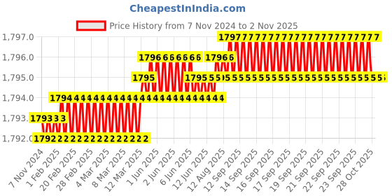 moglix.com Handle Waala MG-1105 10 inch 60mm Stainless Steel Anitque Brass Finish One Side Key Cylindrical Plate Mortise Door Lock Set handle waala Price History Graph from 7 Nov 2024 to 2 Nov 2025