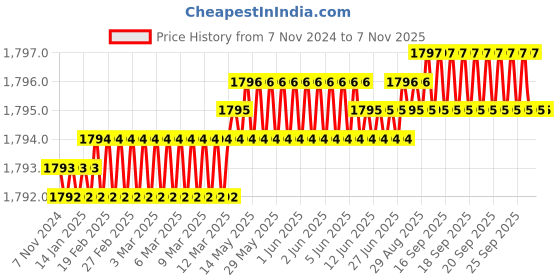 moglix.com Handle Waala MG1102 10 inch 60mm Stainless Steel Silver Cylindrical Plate Both Side Key Mortise Door Lock Set handle waala Price History Graph from 7 Nov 2024 to 6 Nov 2025
