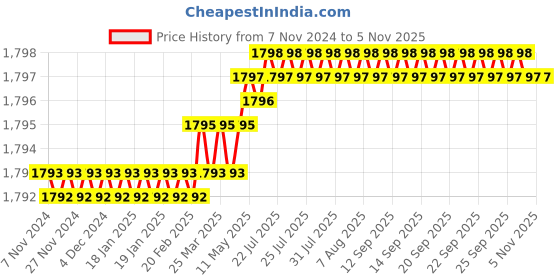 moglix.com Handle Waala MG1105-CYS-BSK 8 inch 60mm Stainless Steel Silver Cylindrical Plate Both Side Key Mortise Door Lock Set handle waala Price History Graph from 7 Nov 2024 to 4 Nov 2025