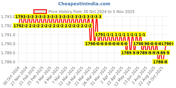 moglix.com Handle Waala MG1106-CYS 8 inch 60mm Stainless Steel Silver Cylindrical Plate One Side Key Mortise Door Lock Set handle waala Price History Graph from 30 Oct 2024 to 4 Nov 2025