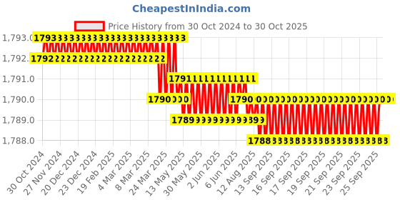 moglix.com Handle Waala MG201 10 inch 60mm Stainless Steel Satin Finish Cylindrical Plate One Side Key Mortise Door Lock Set handle waala Price History Graph from 30 Oct 2024 to 30 Oct 2025
