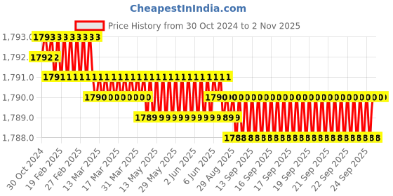moglix.com Handle Waala MG304 60mm Stainless Steel Antique Brass Finish 6 Lever Heavy Duty Mortise Door Lock Set handle waala Price History Graph from 30 Oct 2024 to 2 Nov 2025