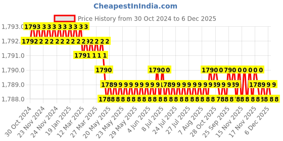 moglix.com Handle Waala Rose Ivy-R-BSK 60mm Stainless Steel Silver Both Side Key Mortise Door Lock Set handle waala Price History Graph from 30 Oct 2024 to 5 Dec 2025