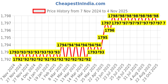 moglix.com Handle Waala Rose LB-306 60mm Stainless Steel Silver Both Side Key Mortise Door Lock Set handle waala Price History Graph from 7 Nov 2024 to 3 Nov 2025
