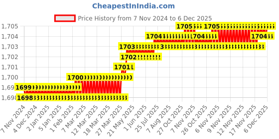 moglix.com Handle Waala Rose LB10003-R-OSK Stainless Steel Silver One Side Key Mortise Door Lock Set handle waala Price History Graph from 7 Nov 2024 to 5 Dec 2025
