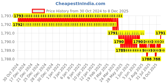 moglix.com Handle Waala Rose LB301-R-BSK Stainless Steel Silver Both Side Key Mortise Door Lock Set handle waala Price History Graph from 30 Oct 2024 to 8 Dec 2025