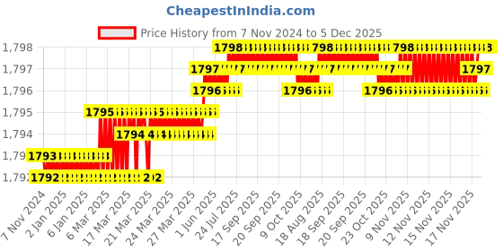 moglix.com Handle Waala Rose LB303-R-BSK Stainless Steel Silver Both Side Key Mortise Door Lock Set handle waala Price History Graph from 7 Nov 2024 to 5 Dec 2025