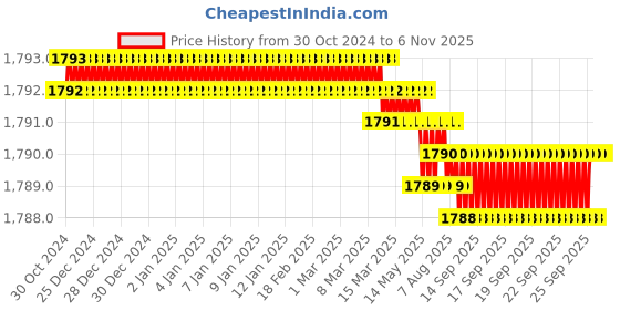 moglix.com Handle Waala Rose MG-1101 60mm Stainless Steel Anitque Brass Finish Both Side Key Cylindrical Plate Mortise Door Lock Set handle waala Price History Graph from 30 Oct 2024 to 2 Nov 2025
