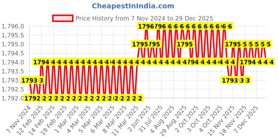 moglix.com Handle Waala Rose MG201 Stainless Steel Silver Both Side Key Mortise Door Lock Set handle waala Price History Graph from 7 Nov 2024 to 29 Dec 2025