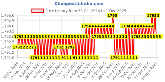moglix.com Handle Waala Rose MG304 Stainless Steel Silver One Side Key Mortise Door Lock Set handle waala Price History Graph from 30 Oct 2024 to 30 Nov 2025