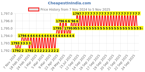 moglix.com Handle Waala Rose Sana 60mm Stainless Steel Antique Brass Finish Cylindrical Plate Both Side Key Mortise Door Lock Set handle waala Price History Graph from 7 Nov 2024 to 2 Nov 2025