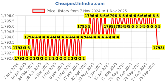 moglix.com Handle Waala Rose Sierra Stainless Steel Silver Both Side Key Mortise Door Lock Set handle waala Price History Graph from 7 Nov 2024 to 1 Nov 2025
