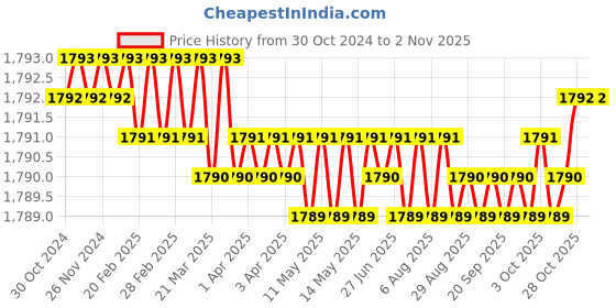 moglix.com Handle Waala Sierra 10 inch 60mm Stainless Steel Antique Brass Finish Cylindrical Plate One Side Key Mortise Door Lock Set handle waala Price History Graph from 30 Oct 2024 to 2 Nov 2025