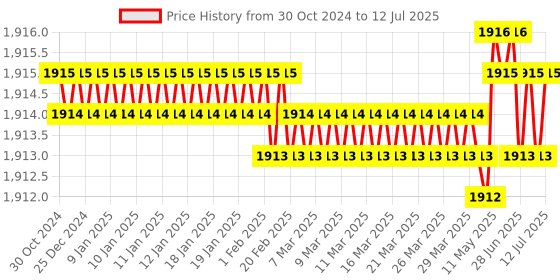 moglix.com Hanna 500ml 10.01 pH Calibration Buffer Solution, HI7010L hanna Price History Graph from 30 Oct 2024 to 12 Jul 2025