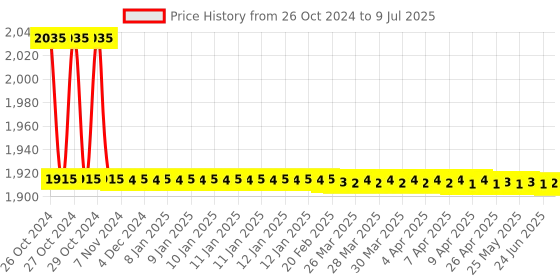 moglix.com Hanna 500ml pH 7.01 Calibration Buffer Solution, HI7007L hanna Price History Graph from 26 Oct 2024 to 9 Jul 2025