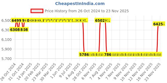 moglix.com Hanna Dist 3 Regular Conductivity Meter, HI98303 hanna Price History Graph from 26 Oct 2024 to 23 Nov 2025