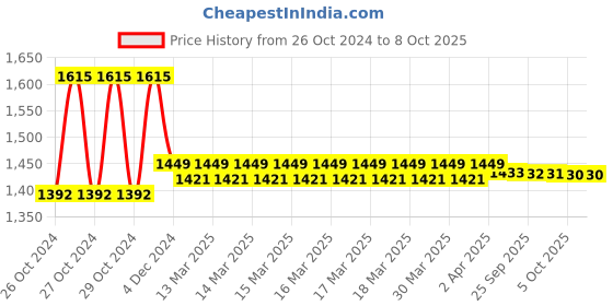 moglix.com Hanna HI98107 pHep Highly Precise Digital pH Meter, Range: 0-14 pH hanna Price History Graph from 26 Oct 2024 to 8 Oct 2025