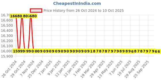 moglix.com Hanna Refillable Combination pH Electrode with BNC Connector, HI1131B hanna Price History Graph from 26 Oct 2024 to 9 Oct 2025